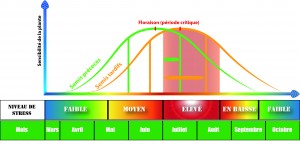 Schema methode esquive semis precoce