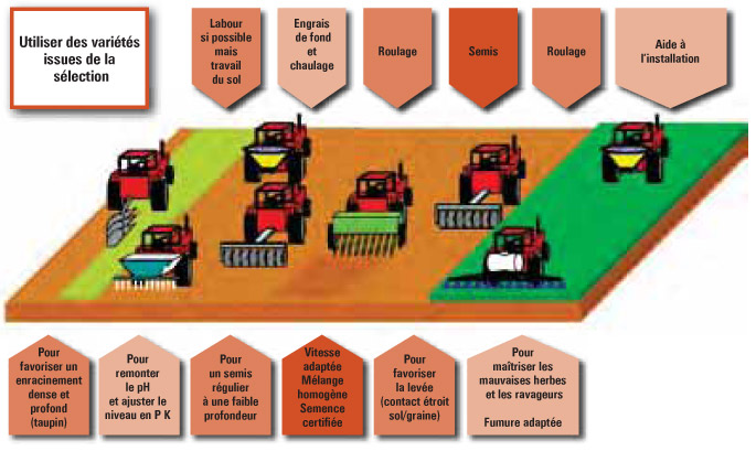 etapes travail