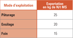 exportation prairies