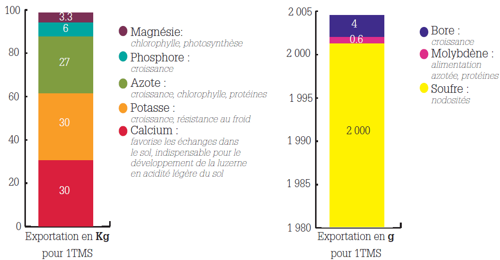 luzerne fertilisation