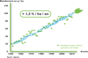 graphique progre genetique mais web