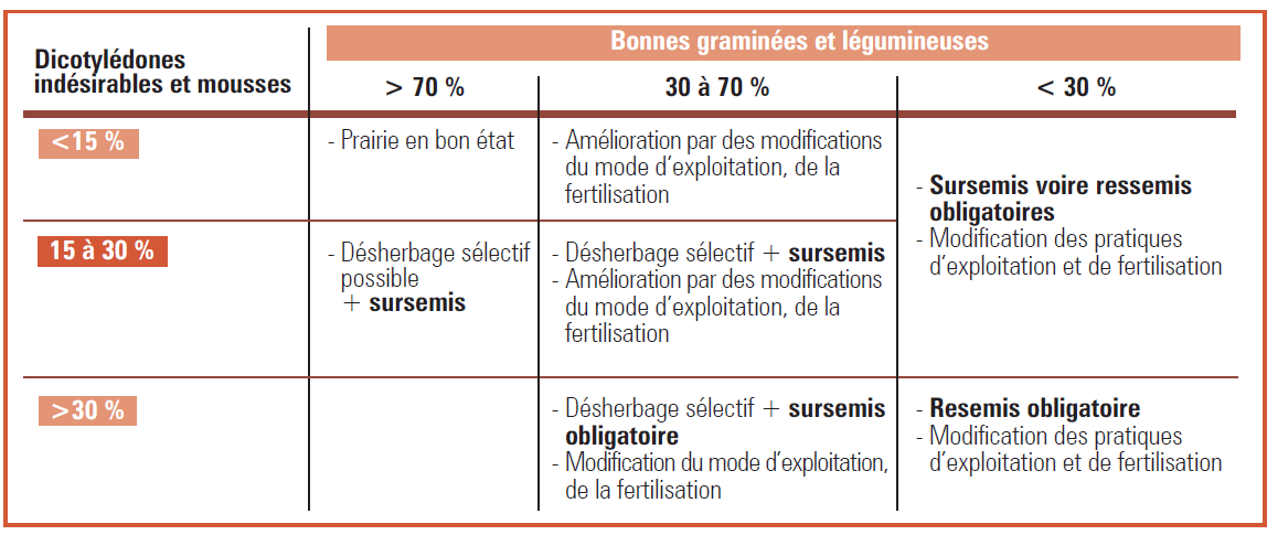 tableau semis