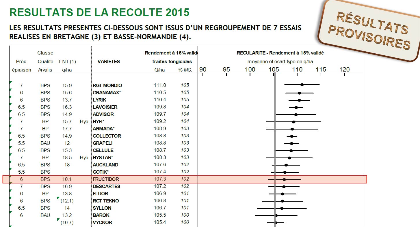 blé fructidor essais arvalis zone bretagne normandie