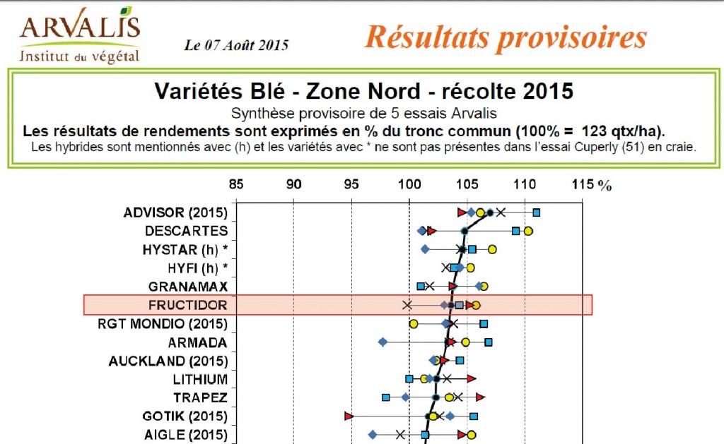 blé fructidor essais arvalis zone nord vrai