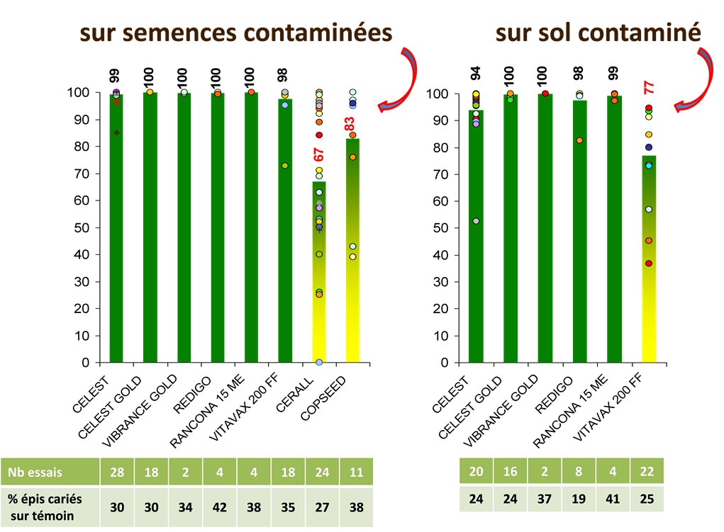 efficacité différents traitements