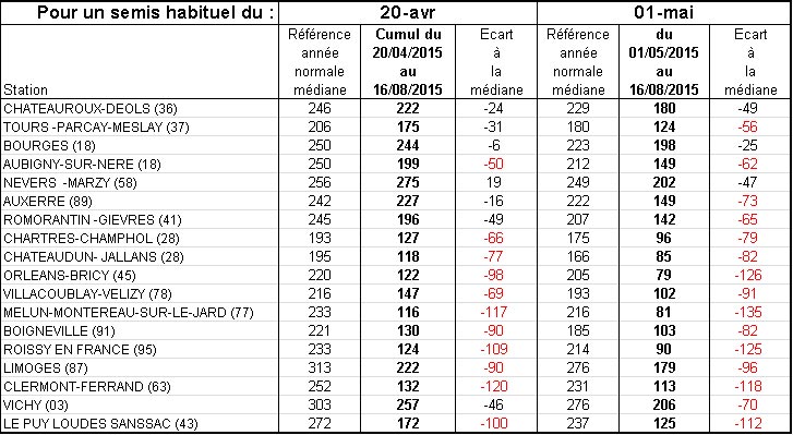 Cumulsdepluie–pourdessemisduavriletduermai