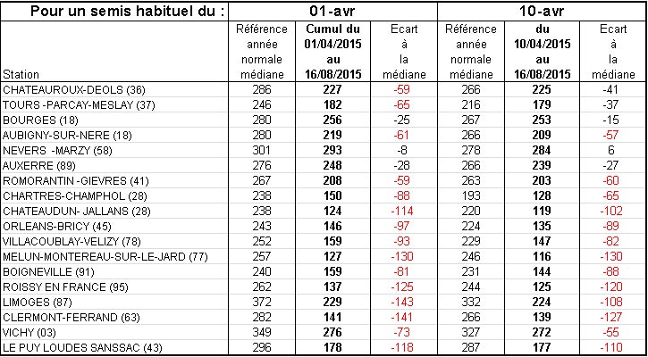 Cumulsdepluie–pourdessemisdueravriletduavril