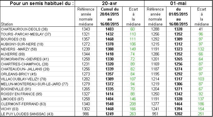 Cumulsdedegrés jours(en°Cseuils )pourdessemisduavriletduermai