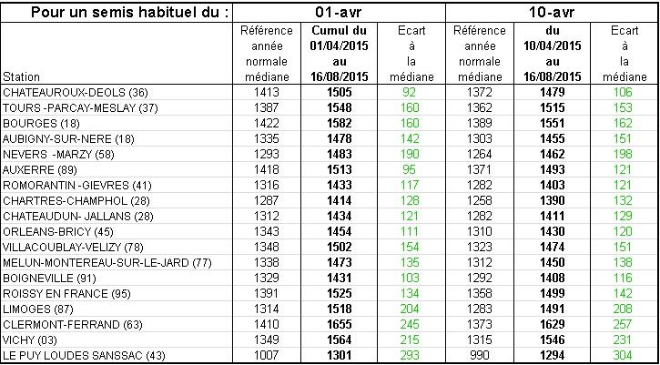 Cumulsdedegrés jours(en°Cseuils )pourdessemisdueravriletduavril