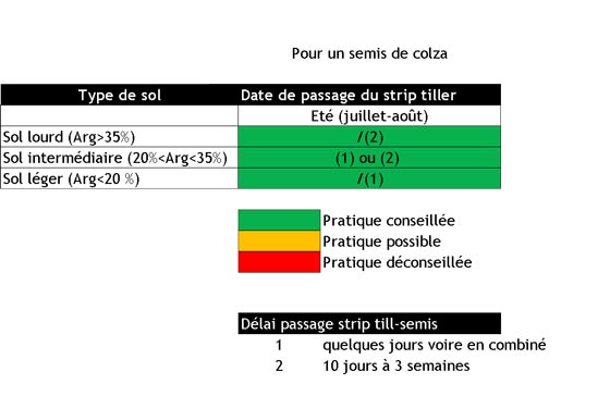 périodes de travail pour les grands types de sol