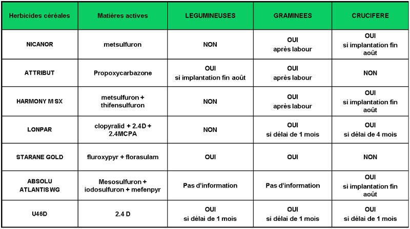 Globalement,lescouvertsvégétauxsemésdanslecadred’interculturesprésententdesvaleursnutritivesélevées.Lesavoinesseméesmi aoûtobtiennentdebonnesvaleurs(,UFLetPDI/UFL)maisrestentcependantenretraitparrapportautémoinRGI.Lesvaleursazotéesélevéesdeslégumineusesconfirmentleurintérêtdanslesmélangesd’espèceseninterculturespourapporterdesprotéinesdigestiblesàmoindrecoût.Enfin,ilfautretenirquelescrucifèresexploitéesavantfloraisonprésententunbonéquilibredevaleursénergétiquesetazotéesmaisdoiventêtreintégréesenquantitélimitéedanslarationdesbovinsdufaitdeleurrisqueacidogèneélevé(pâturageaufil,affouragementenvert).Anoterquelescéréalesetlecolzafourragersontàprivilégierdanslescasdebesoinsenbiomasseimportants.AdaptersonitinérairetechniqueRéussirlessemisPrivilégierlenonlabour(travailsuperficiel),voirelesemisdirectafind’éviterledessèchementduprofildesol.Semerjusteavantunepluiesipossible,voireaprèssursolencorefrais.Rappuyerlelitdesemences(élémentsderappui,roulage).Lafertilisationn’estpasnécessaire.Lesreliquatsaprèsrécoltedevraientsuffireaudéveloppementdeladérobée.L’azotenonabsorbéparlacéréaleetl’azoteissudelaminéralisationdesmatièresorganiquesseravaloriséparlefourraged’été.AucundésherbageàfaireDefaçongénérale,imiterlecoûtd’implantationetcomptersurlepouvoircouvrantdesespècessemées.Lerisquedesalissementestparailleursmaîtriséparl’exploitationquiserafaiteducouvert:pâturageoufauchelimiterontlesmontéesàgraines.AttentionàlarémanencedecertainsproduitsherbicidesappliquéssurlacultureprécédenteIlconvientd’êtretrèsprudentsurlespossibilitésdesemisdecouvertsaprèscéréalesoumaïs.Certainsproduitscontiennentdesmatièresactivesdontlarémanencepeuts’étendresurplusieursmoisetengendrerdesphytotoxicités.Lestableauxci dessousindiquentdefaçonnonexhaustivelespossibilités:Figure:Possibilitéounondusemisdedifférentesfamillesdedérobéessuiteàl’applicationdecertainsherbicidessurlacéréaleprécédente SourceFirmes