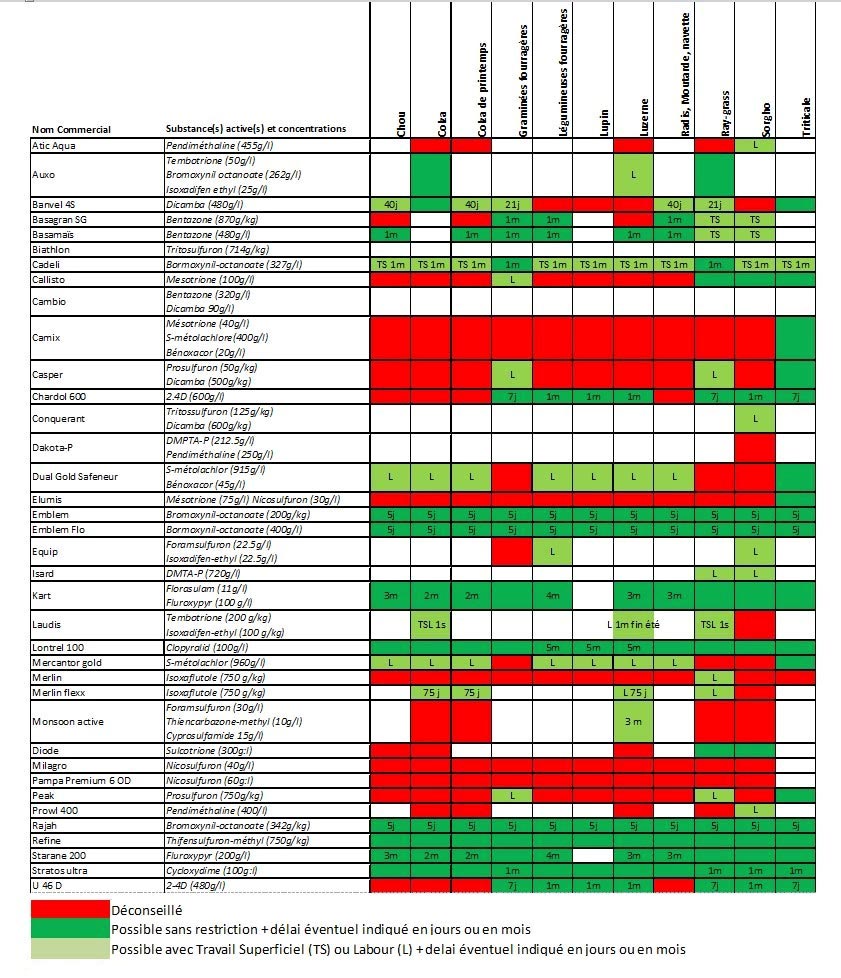 Possibilité ou non du semis de différentes familles de dérobées suite à l’application de certains herbicides sur le maïs précéden