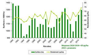 Evolution des surfaces et rendement en orges d’hiver et escourgeons en France