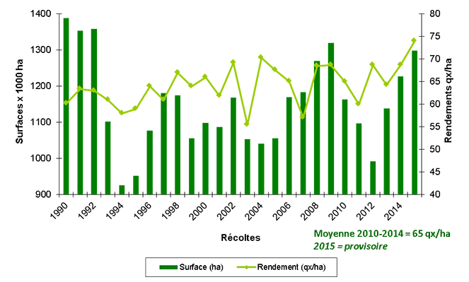 Evolution des surfaces et rendement en orges d’hiver et escourgeons en France