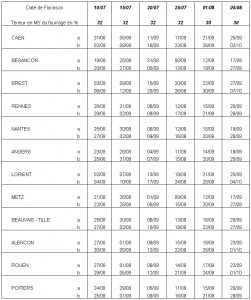 estimation des dates de maturité