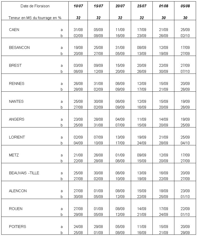 estimation des dates de maturité