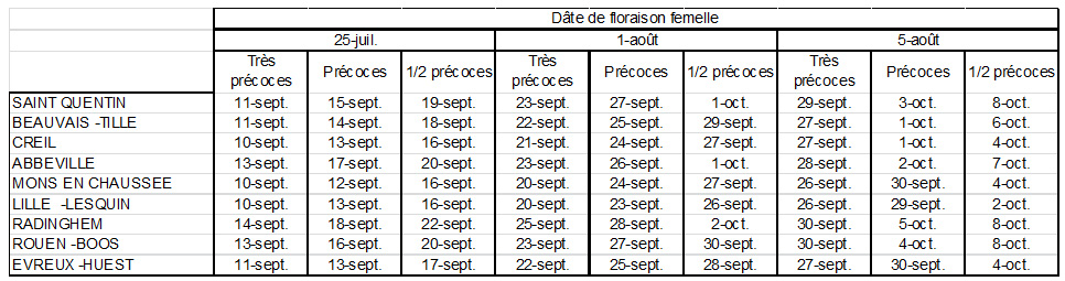 date de recolte