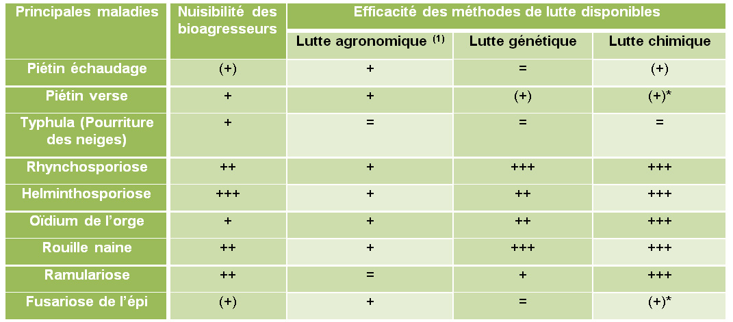 methode de lutte