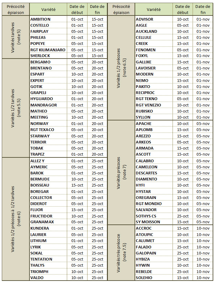 periode optimale des semis