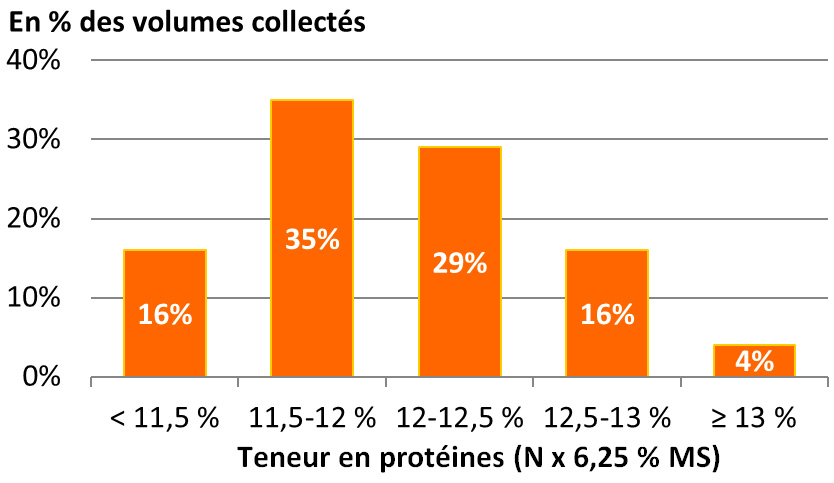 teneur en proteine