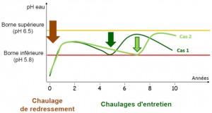 evolution du ph