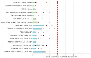 Notations des phytotoxicité