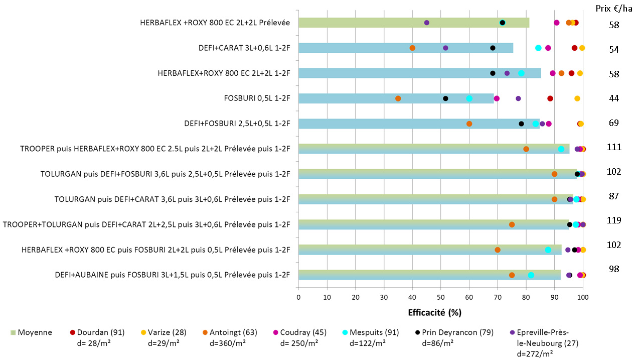 efficacité des programmes