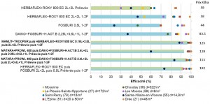 comparatif de l'efficacité