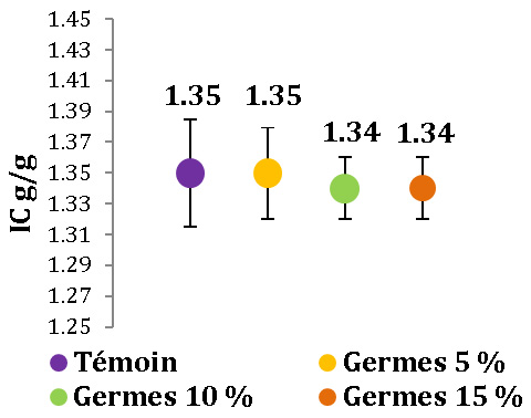 indices