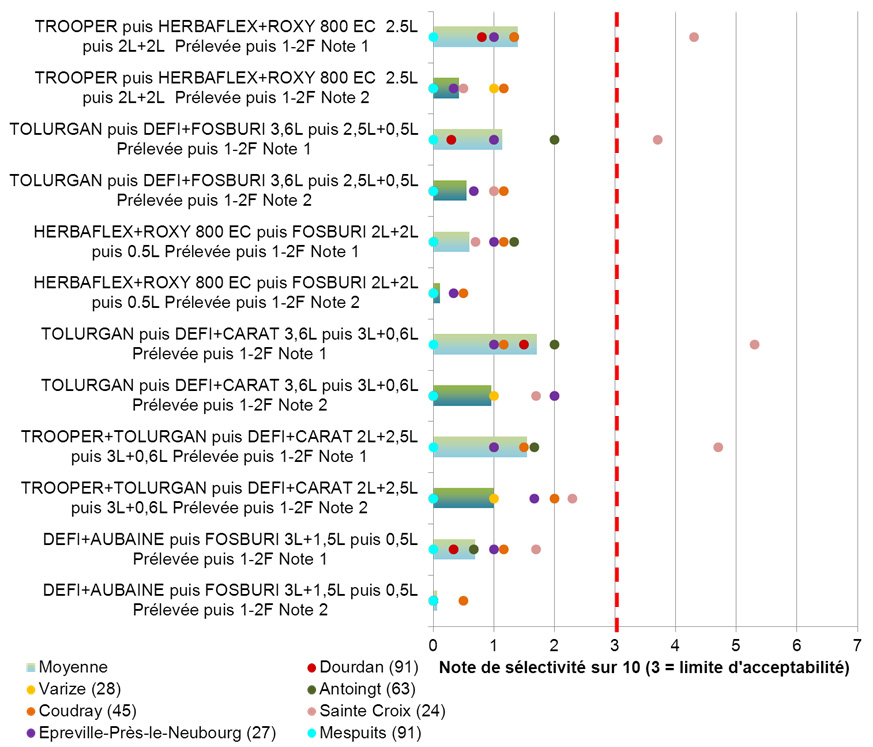 Notationsdesphytotoxicités