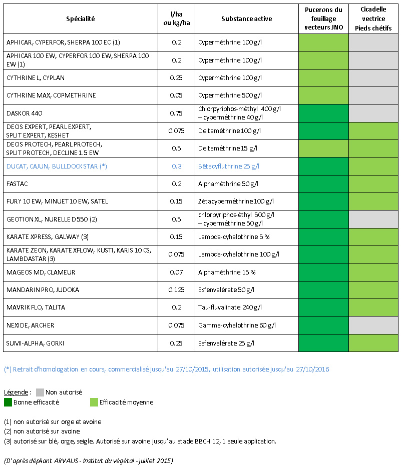 specialité insecticides