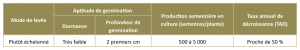 cycle rapide