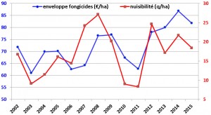 depense fongicide