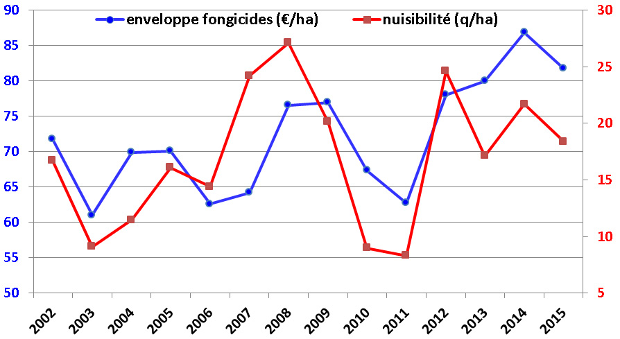 depense fongicide