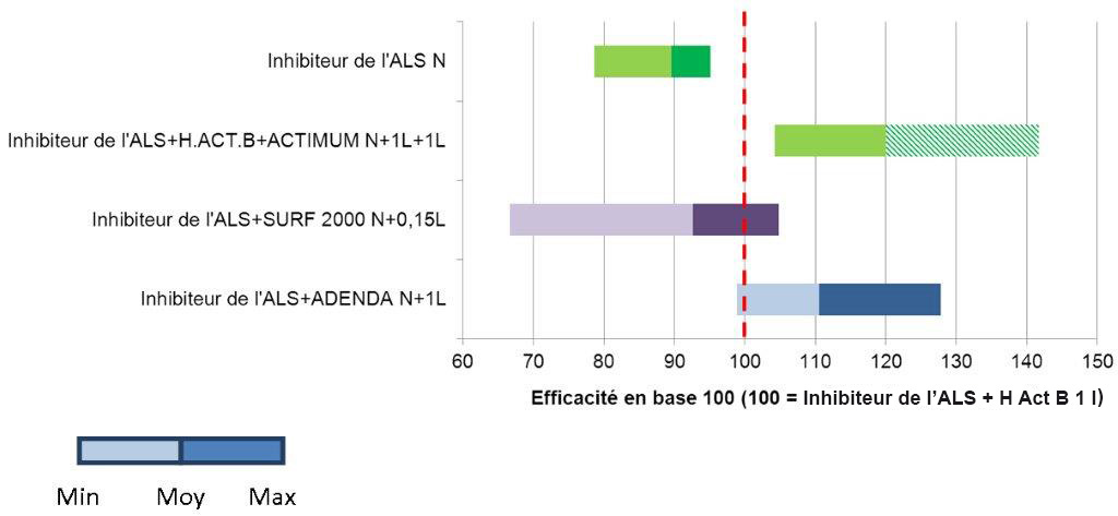 efficacité d'adenda sur ray grass