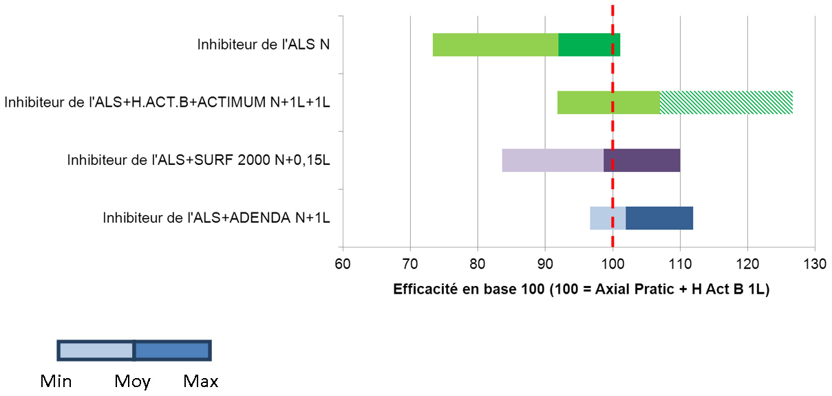 efficacité adenda sur vulpin