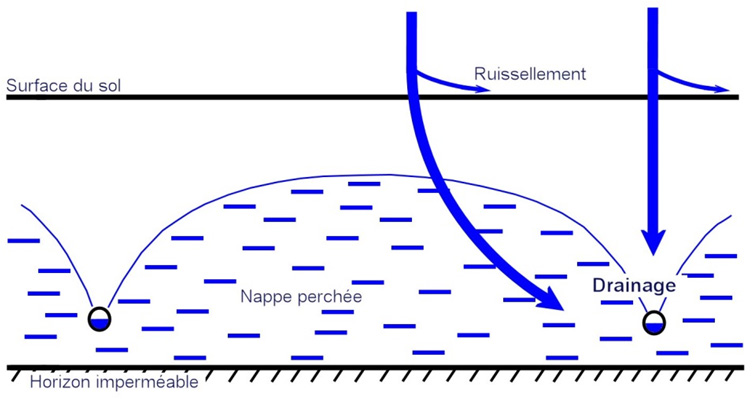 fonctionnement du drainage