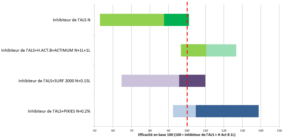 efficacité de pixies sur vulpin