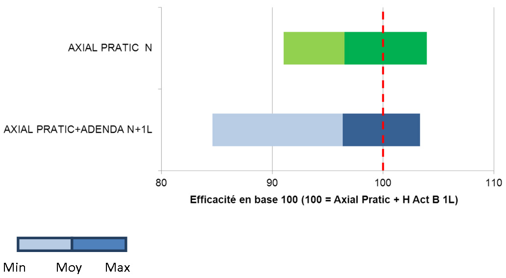 efficacite adenda sur RG et vulpin