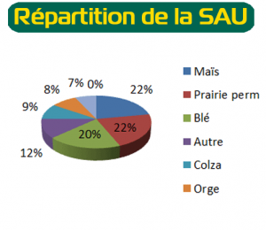 repartition de la SAU