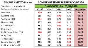 tab sommes temp