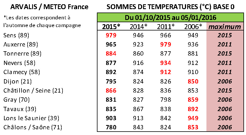 tab sommes temp