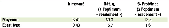 tab rdt teneur