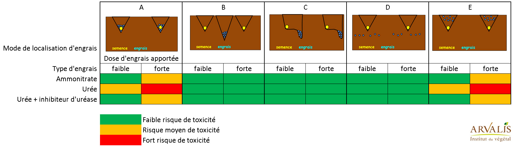 tab localisation engrais