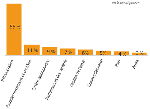 Source : FranceAgriMer – Enquête variétés de blé tendre récolte 2016