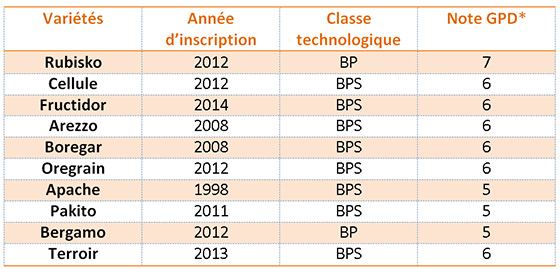 Source : FranceAgriMer / ARVALIS – Institut du végétal