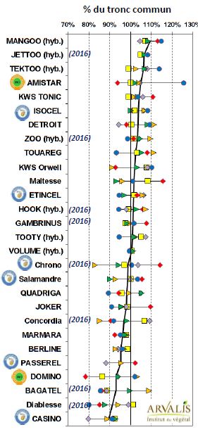 Résultats orge arvalis 2016