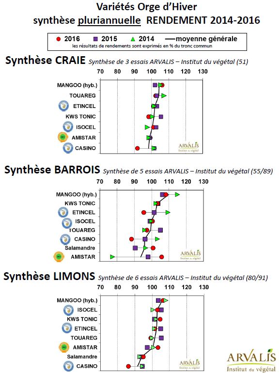 Résultats Arvalis orge