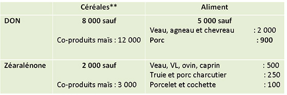 * ces 2 toxines ne constituent pas un risque sur céréales à paille dans les conditions de l’année **toutes céréales, tous types de co-produits et également fourrages et fibres