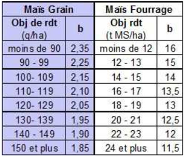 Fertilisation azotée sur blé : quelle stratégie adopter dans ce contexte ?